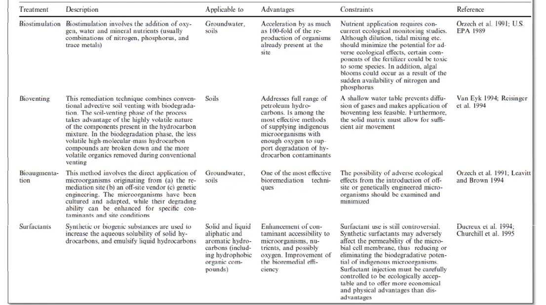 表 2.3.1-2  實際應用的現地生物復育法 (Korda et al. 1997)。 