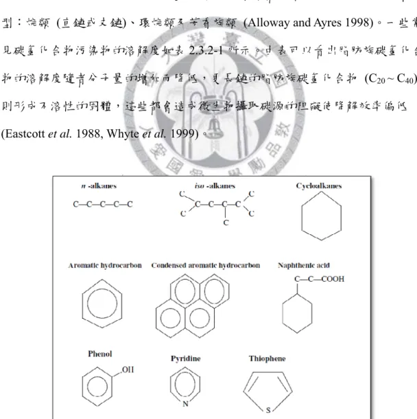 圖 2.3.2-1 原油中常見的碳氫化合物化學結構分類  (Alloway and Ayres 1998)。 