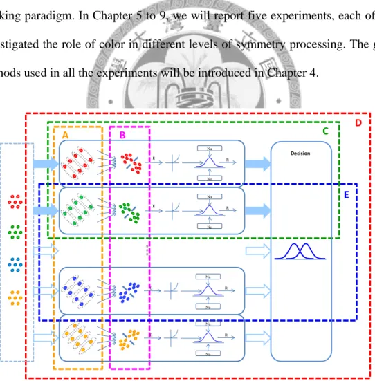 Figure 1.3.  The components of chromatic  symmetry detection model Chapter  5 to 9  involves