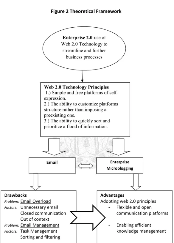 Figure 2 Theoretical Framework