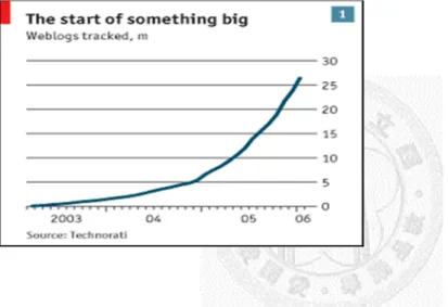 Figure 3 Growth in Number of Blog Users (2003-2006) 