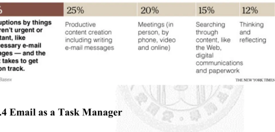Figure 7 The Amount of Time Wasted on Interruptions 6