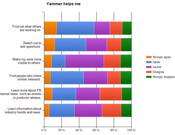 Figure 10 Employees Perceived Values from Yammer 8