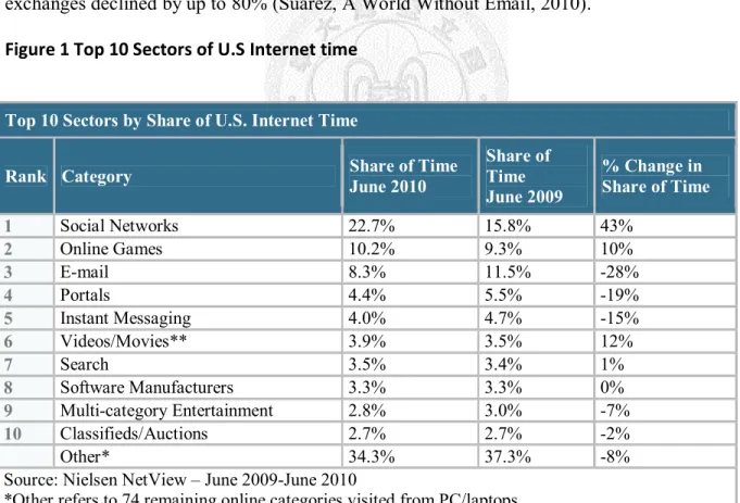 Figure 1 Top 10 Sectors of U.S Internet time 