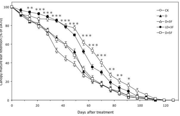 Fig. 2.9. Effects of soil water fluctuation (CK, D, D + 3F, LD + 3F and D + 5F) on  canopy mature leaf retention (% of DAT0) in ‘Tainung No.2’ potted pear trees during  experimental period