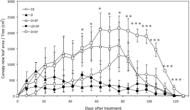 Fig. 2.10. Effects of soil water fluctuation (CK, D, D + 3F, LD + 3F and D + 5F) on  canopy new leaf area development (cm 2 ) in ‘Tainung No.2’ potted pear trees during  experimental period