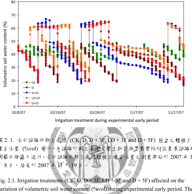 Fig. 2.1. Irrigation treatments (CK, D, D + 3F, LD + 3F and D + 5F) affected on the  variation of volumetric soil water content (%vol) during experimental early period