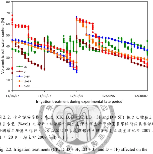 Fig. 2.2. Irrigation treatments (CK, D, D + 3F, LD + 3F and D + 5F) affected on the  variation of volumetric soil water content (%vol) during experimental late period