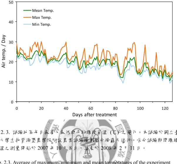 Fig. 2.3. Average of maximum, minimum and mean temperatures of the experiment  orchard in Taipei