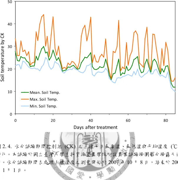 Fig. 2.4. Irrigation treatments affected on the variation of CK soil temperature ( )  ℃ during experimental period