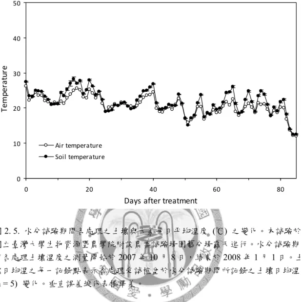 Fig. 2.5. Average of the soil and air temperature of the experiment orchard in Taipei