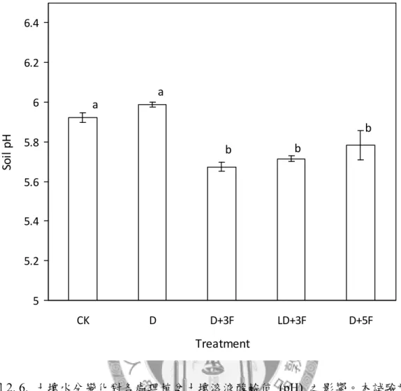 Fig. 2.6. Effects of soil water fluctuation (CK, D, D + 3F, LD + 3F and D + 5F) on soil  pH in ‘Tainung No.2’ potted pear trees