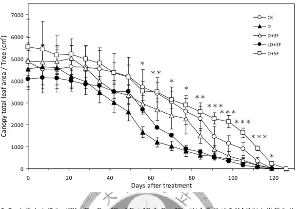 Fig. 2.7. Effects of soil water fluctuation (CK, D, D + 3F, LD + 3F and D + 5F) on  canopy total leaf area development (cm 2 ) in ‘Tainung No.2’ potted pear trees during  experimental period