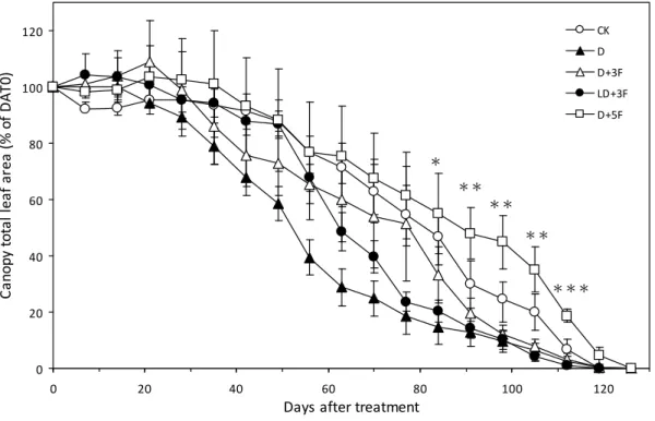 Fig. 2.8. Effects of soil water fluctuation (CK, D, D + 3F, LD + 3F and D + 5F) on  canopy total leaf area (% of DAT0) in ‘Tainung No.2’ potted pear trees during  experimental period
