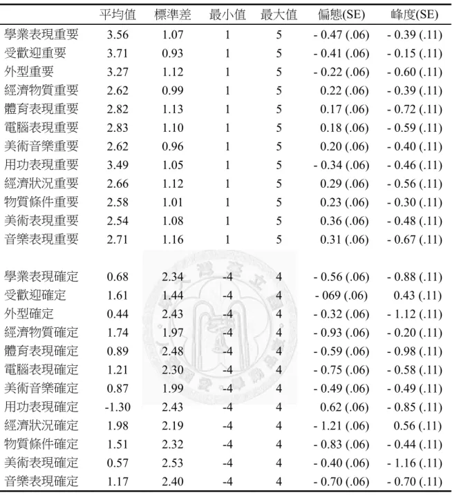 表 2-1  形象認同各面向的重要性與確定性之描述統計（包含受歡迎面向） 。  平均值  標準差  最小值 最大值 偏態(SE)  峰度(SE)  學業表現重要  3.56  1.07  1  5  - 0.47 (.06)  - 0.39 (.11) 受歡迎重要  3.71  0.93  1  5  - 0.41 (.06)  - 0.15 (.11) 外型重要  3.27  1.12  1  5  - 0.22 (.06)  - 0.60 (.11) 經濟物質重要  2.62  0.99  1  5  