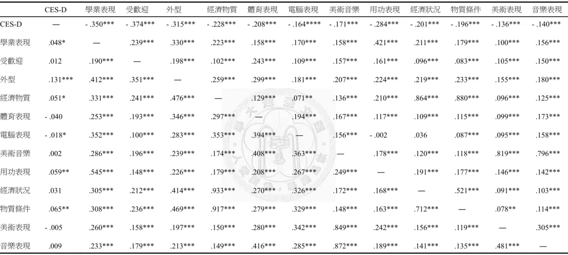表 2-2  形象認同重要性與確定性各面向之簡單相關（包含受歡迎面向） 。   CES-D  學業表現  受歡迎  外型  經濟物質  體育表現 電腦表現  美術音樂  用功表現 經濟狀況 物質條件 美術表現  音樂表現  CES-D  ―  - .350***  - .374***  - .315***  - .228***  - .208***  - .164****  - .171***  - .284***  - .201***  - .196***  - .136***  - .140***  學