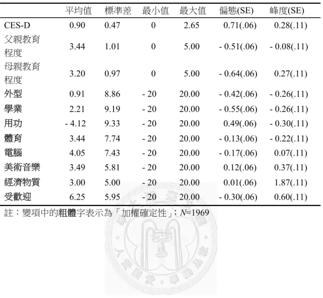 表 2-3  全部測量變項之描述統計。  平均值  標準差 最小值 最大值  偏態(SE)  峰度(SE)  CES-D 0.90  0.47  0  2.65  0.71(.06)  0.28(.11)  父親教育  程度  3.44  1.01  0  5.00  - 0.51(.06)  - 0.08(.11)  母親教育  程度  3.20 0.97  0  5.00 -  0.64(.06) 0.27(.11)  外型  0.91  8.86  - 20    20.00  - 0.42(.06)
