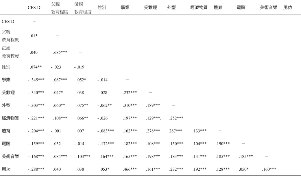 表 2-4  測量變項之間的簡單相關。  CES-D  父親  教育程度 母親  教育程度 性別  學業  受歡迎  外型  經濟物質 體育  電腦  美術音樂 用功  CES-D  －  父親  教育程度  .015  －  母親  教育程度  .040  .685***  －  性別  .074**  - .023  - .019  －  學業  - .345***  .087***  .052*  - .014      －  受歡迎  - .340***  .047*  .038  .028  .2