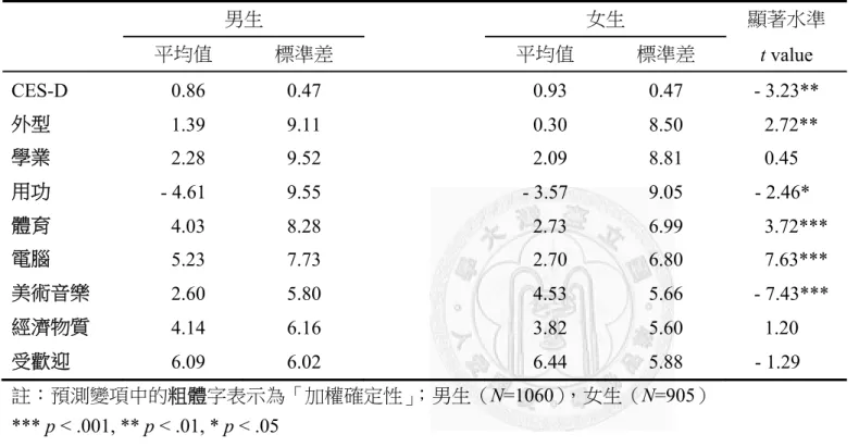 表 2-6  男生與女生在各加權確定性與CES-D分數之差異比較。  男生  女生  顯著水準  平均值  標準差  平均值  標準差  t value  CES-D   0.86  0.47     0.93  0.47  - 3.23**  外型   1.39  9.11   0.30  8.50   2.72**  學業   2.28  9.52   2.09  8.81  0.45  用功  - 4.61  9.55  - 3.57  9.05  - 2.46*  體育   4.03  8.28  