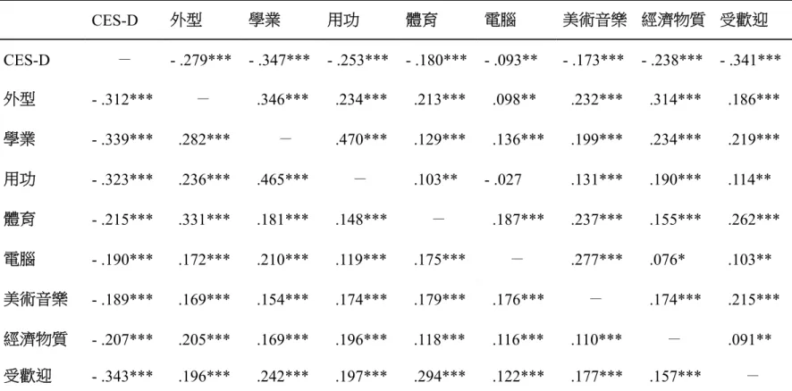 表 2-7  男生女生個別在測量變項之間的簡單相關。  CES-D  外型  學業  用功  體育  電腦  美術音樂 經濟物質 受歡迎  CES-D  －  - .279*** - .347*** - .253*** - .180*** - .093**  - .173*** - .238*** - .341*** 外型  - .312***  －  .346***  .234*** .213***  .098**  .232***  .314*** .186***  學業  - .339***  .28