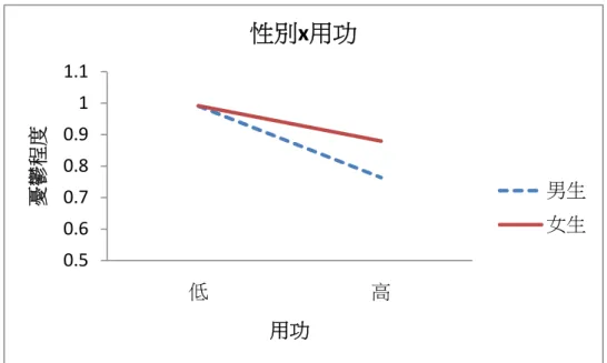 圖 3-1：性別與用功加權確定性預測憂鬱之交互作用關係圖。  圖 3-2：學業加權確定性與體育加權確定性預測憂鬱之交互作用關係圖。0.50.60.70.80.911.1低高憂鬱程度用功性別x用功男生女生0.50.60.70.80.911.11.2低高憂鬱程度學業學業x體育體育高體育低
