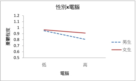 圖 3-3：性別與電腦加權確定性預測憂鬱之交互作用關係圖之一。            圖 3-4：受歡迎加權確定性與體育加權確定性預測憂鬱之交互作用關係圖。 0.50.60.70.80.911.11.2低高憂鬱程度電腦性別x電腦男生女生0.50.60.70.80.911.11.2低高憂鬱程度受歡迎受歡迎x體育體育高體育低