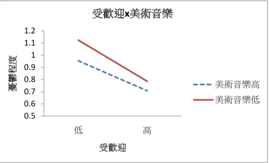 圖 3-5：受歡迎加權確定性與美術音樂加權確定性預測憂鬱之交互作用關係圖。  圖 3-6：受歡迎加權確定性與用功加權確定性預測憂鬱之交互作用關係圖。 0.50.60.70.80.911.11.2低高憂鬱程度受歡迎受歡迎x美術音樂美術音樂高美術音樂低0.50.60.70.80.911.11.2低高憂鬱程度受歡迎受歡迎x用功用功高用功低