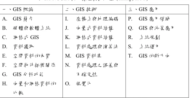 表 2.1 NCGIA 核心課程教授流程（Kemp, 1991） 