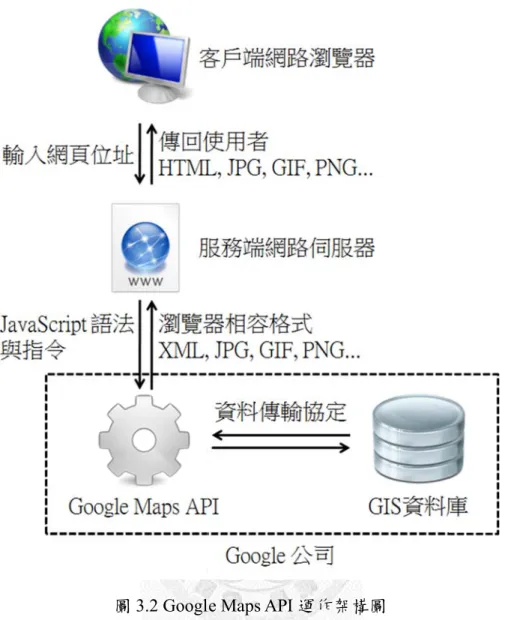 圖 3.1 說明 傳統上是由 G 路瀏覽器可直 存為網路瀏覽 戶端使用 Go 司制定之資料 Google Ma 去使用者只能 斷；而 Googl 入 Google 所 明 Google MGIS 軟體對直接支援讀覽器支援的oogle Maps料傳輸協定 aps API 的發能透過Goole Maps AP所制定的資料 Maps API 之對 GIS 資料進讀取的格式，的.jpg、.gif、時，根據使定傳回客戶端發佈，對於ogle 取得線I 的發佈則料傳輸協定 之運作機制 進行處理之，因此Goog、.png 