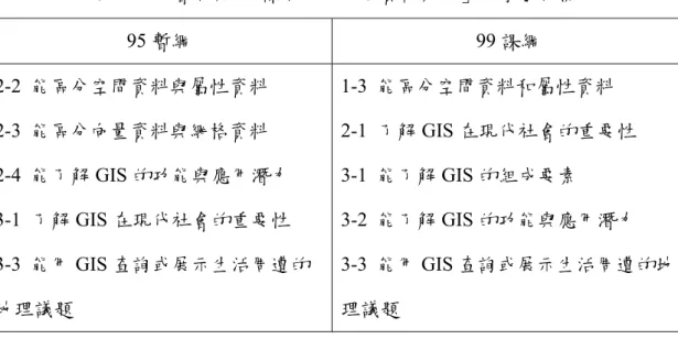 表 3.3 95 暫綱與 99 課綱中「地理資訊系統」之學習目標  兩個版本的課程綱要之 GIS 章節的內容可以分為兩種面向的條文，分別為 GIS 技術與 GIS 應用兩個層面，簡述如下：  A