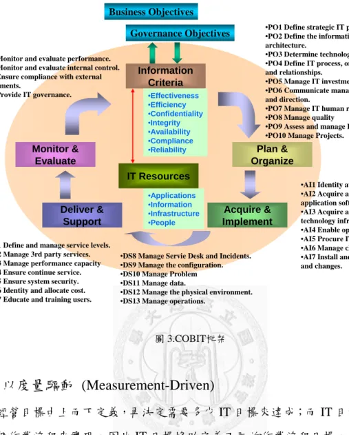 圖 3.COBIT框架  四、 以度量驅動 (Measurement-Driven)  經營目標由上而下定義，再決定需要多少 IT 目標來達成；而 IT 目標是由一個 或多個作業流程來實現，因此 IT 目標協助定義不同的作業流程目標，作業流程目 標會由多個活動來滿足（圖  4）。度量這些目標的有以下兩種類型：    成果度量 (outcome measure) – 判斷目標是否達成，一般是在相關結果已 經發生之後，也可稱為落後指標（lag indicators）。    績效度量 (performanc