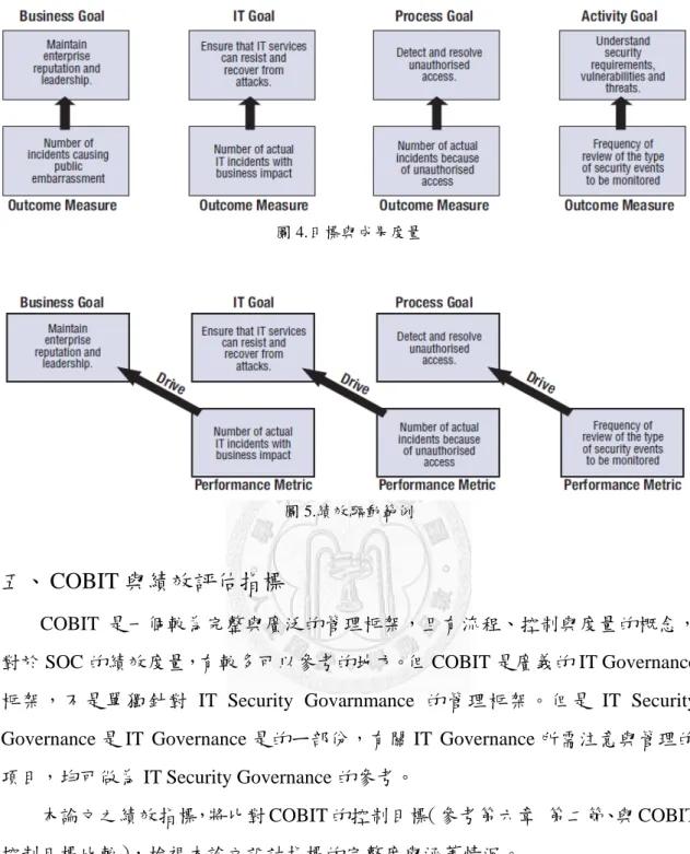 圖 4.目標與成果度量 