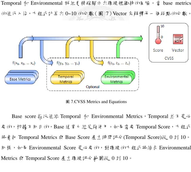圖 7.CVSS Metrics and Equations 