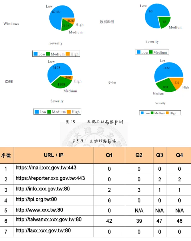 圖 19.  弱點分佈指標範例 