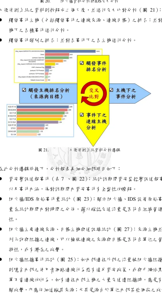 圖 20.  防火牆資料分析與IDS交叉分析  入侵偵測系統之資料則拆解成二個尺度，並進行交叉比對分析（圖 21）：    觸發事件主機（包括觸發事件之連線來源、連線目標）之排名：並對主 機下之各種事件進行分析。    觸發事件類別之排名：並對各事件下之各主機進行分析。  圖 21