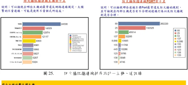 圖 25.  防火牆阻擋連線排序統計－主機、通訊埠 