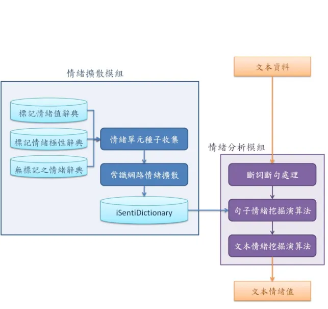 Figure 1.1: 系統架構圖