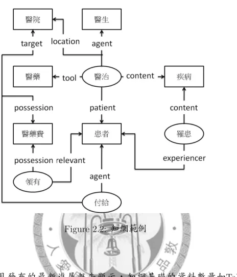 Figure 2.2: 知網範例