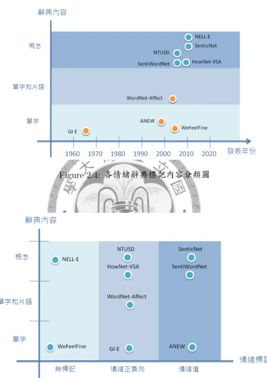 Figure 2.4: 各情緒辭典標記內容分類圖
