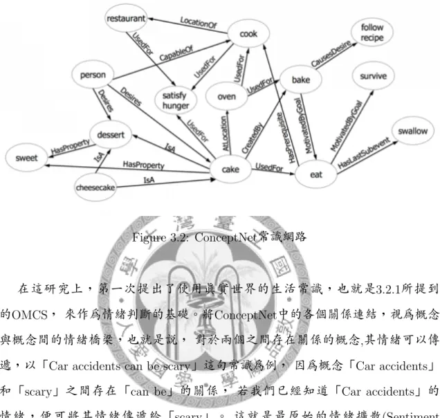 Figure 3.2: ConceptNet 常識網路