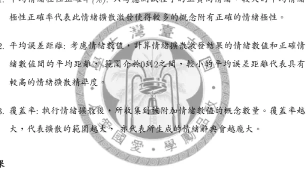 Figure 5.2 則顯示兩種方法對於平均情緒極性正確率的結果， 單獨看Base SSA 會發現擴散層數越多時，其平均情緒極性正確率會下降， 我們推論是因為擴 散越多層，越有可能將錯誤情緒的概念的情緒傳遞下去，影響之後的情緒擴散。