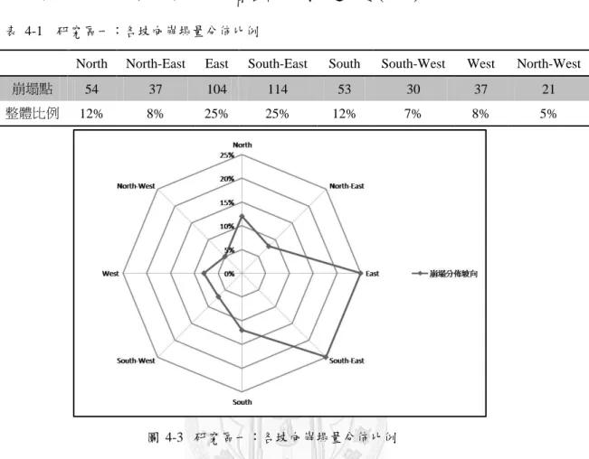 表  4-1    研究區一：各坡向崩塌量分佈比例 