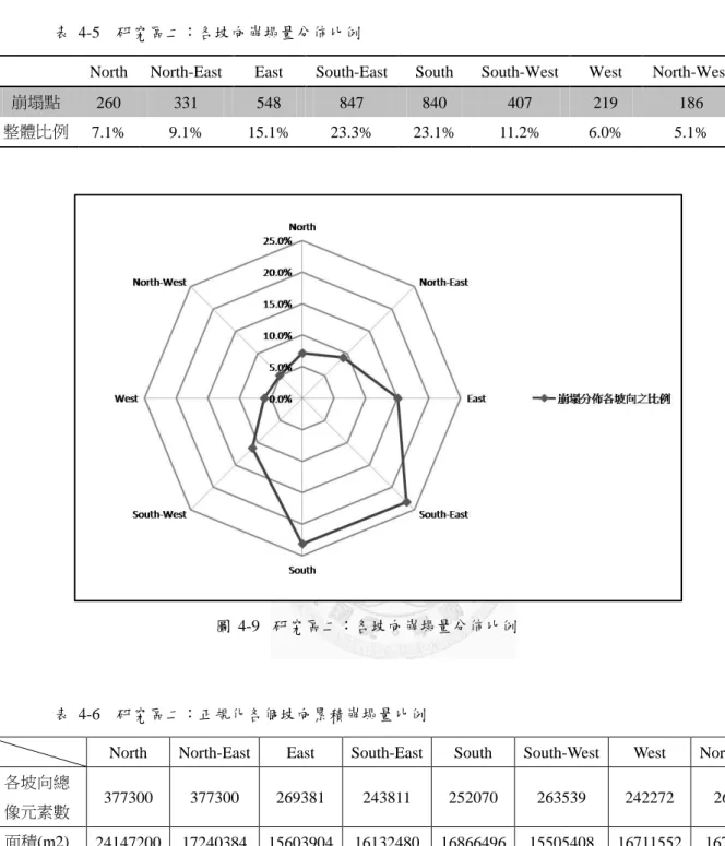 表  4-5    研究區二：各坡向崩塌量分佈比例 