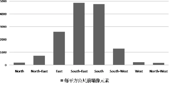 圖 4-16     研究區三：正規化各坡向崩塌量變化 