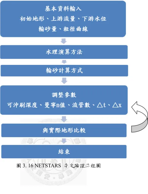 圖 3. 16 NETSTARS  率定驗證流程圖 