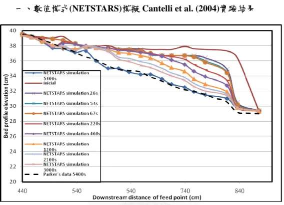 圖 4. 2 利用 NETSTARS  模擬 Cantelli et al. (2004)實驗之結果圖          圖 4.2 為本研究利用數值模式(NETSTARS)模擬 Cantelli et al