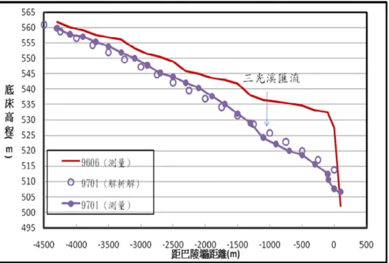 圖 4. 13  驗證解析解參數結果 