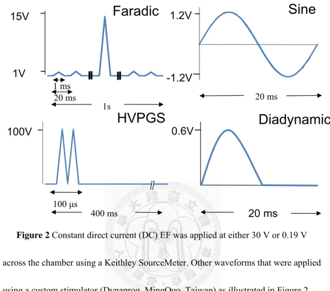 Figure 2 Constant direct current (DC) EF was applied at either 30 V or 0.19 V  across the chamber using a Keithley SourceMeter