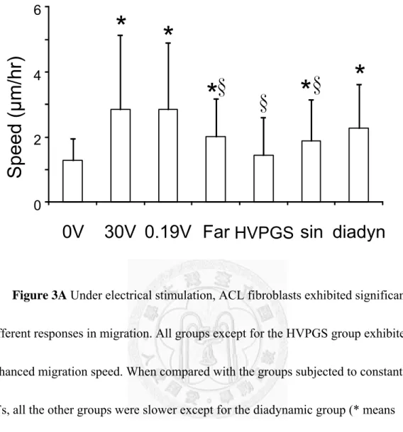 Figure 3A Under electrical stimulation, ACL fibroblasts exhibited significantly  different responses in migration