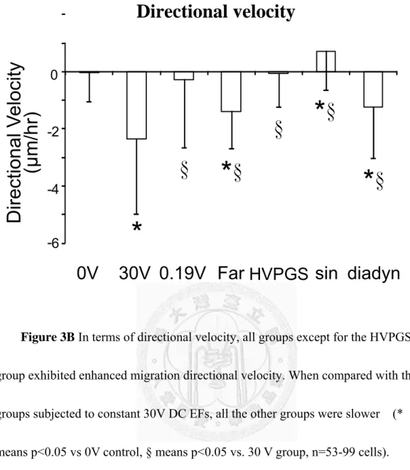 Figure 3B In terms of directional velocity, all groups except for the HVPGS  group exhibited enhanced migration directional velocity